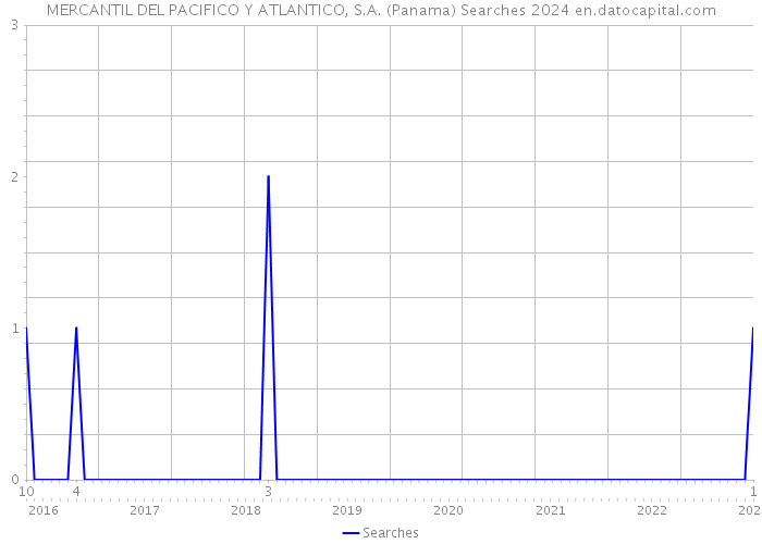 MERCANTIL DEL PACIFICO Y ATLANTICO, S.A. (Panama) Searches 2024 