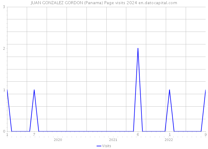 JUAN GONZALEZ GORDON (Panama) Page visits 2024 