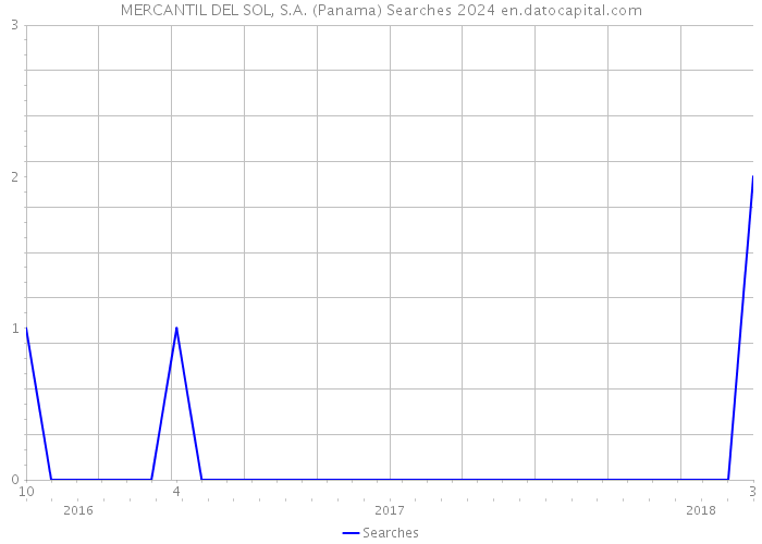 MERCANTIL DEL SOL, S.A. (Panama) Searches 2024 