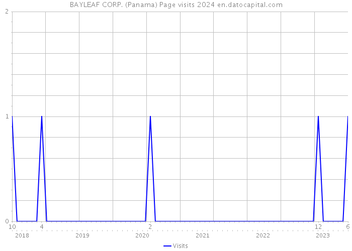 BAYLEAF CORP. (Panama) Page visits 2024 