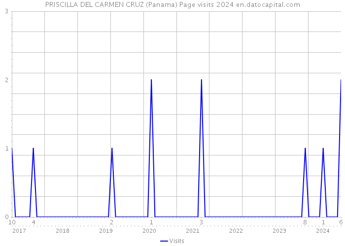 PRISCILLA DEL CARMEN CRUZ (Panama) Page visits 2024 