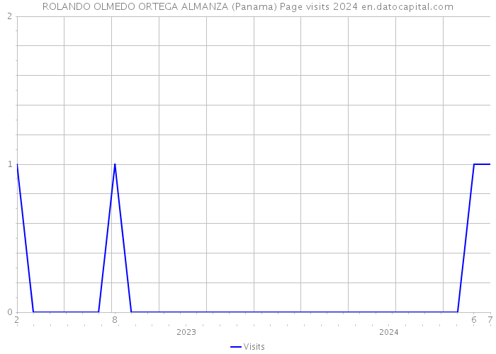 ROLANDO OLMEDO ORTEGA ALMANZA (Panama) Page visits 2024 