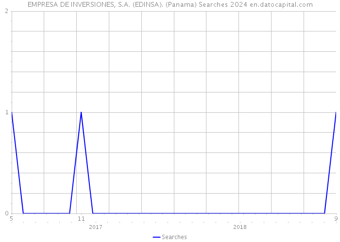EMPRESA DE INVERSIONES, S.A. (EDINSA). (Panama) Searches 2024 