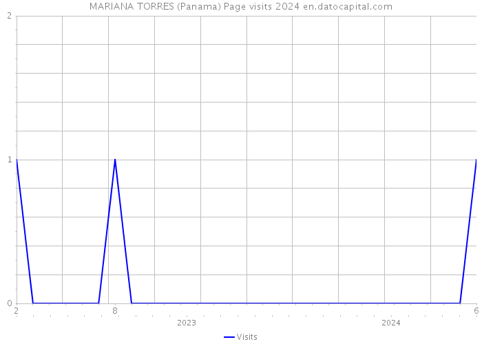 MARIANA TORRES (Panama) Page visits 2024 
