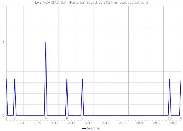 LAS ACACIAS, S.A. (Panama) Searches 2024 