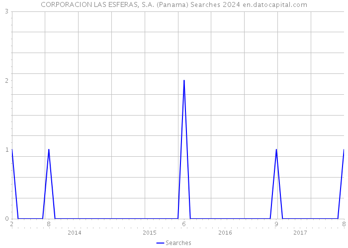 CORPORACION LAS ESFERAS, S.A. (Panama) Searches 2024 