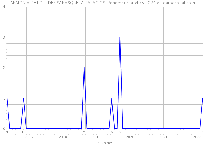 ARMONIA DE LOURDES SARASQUETA PALACIOS (Panama) Searches 2024 
