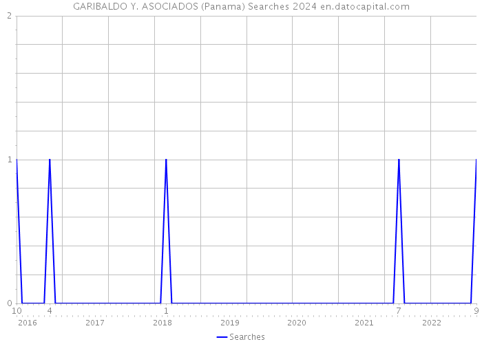 GARIBALDO Y. ASOCIADOS (Panama) Searches 2024 