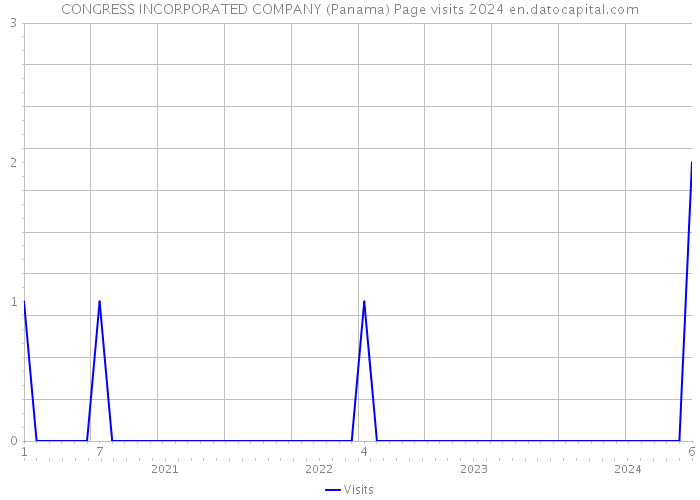CONGRESS INCORPORATED COMPANY (Panama) Page visits 2024 
