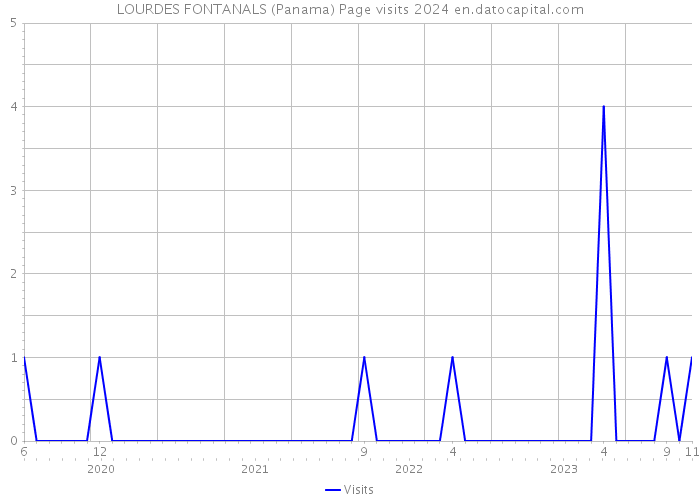 LOURDES FONTANALS (Panama) Page visits 2024 