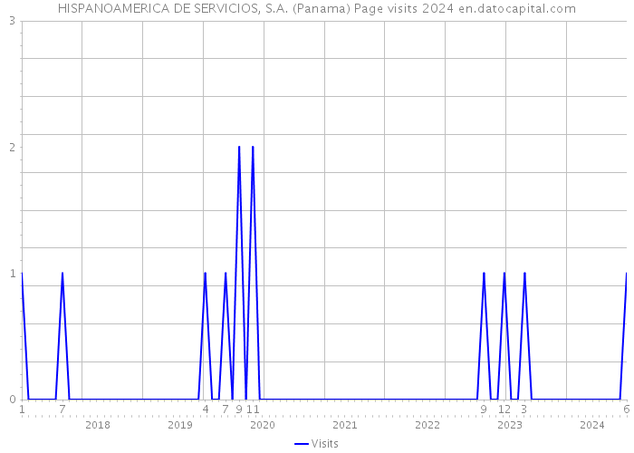 HISPANOAMERICA DE SERVICIOS, S.A. (Panama) Page visits 2024 