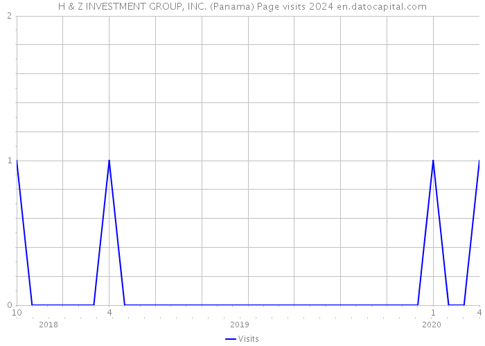 H & Z INVESTMENT GROUP, INC. (Panama) Page visits 2024 
