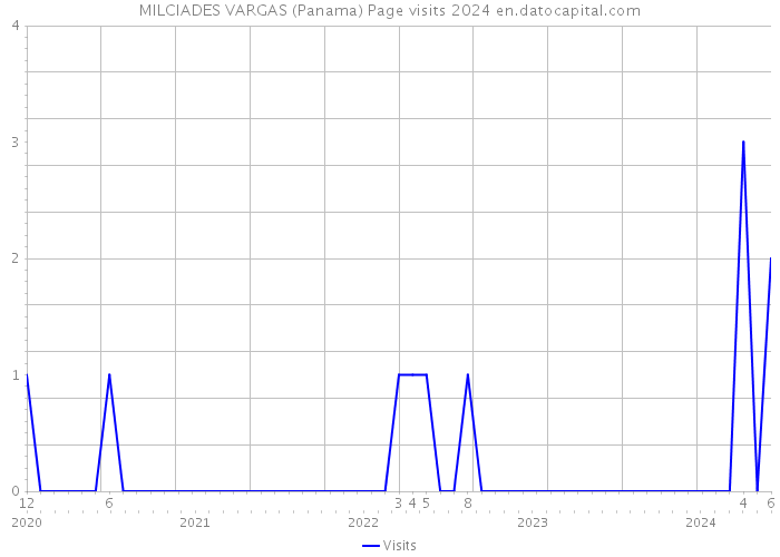 MILCIADES VARGAS (Panama) Page visits 2024 