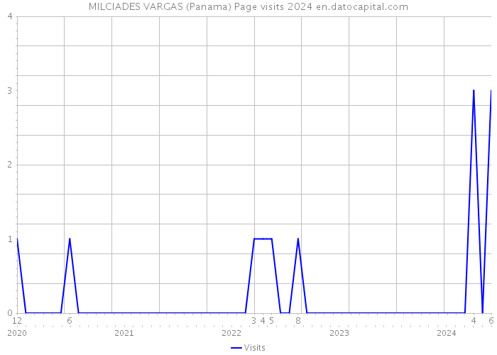 MILCIADES VARGAS (Panama) Page visits 2024 