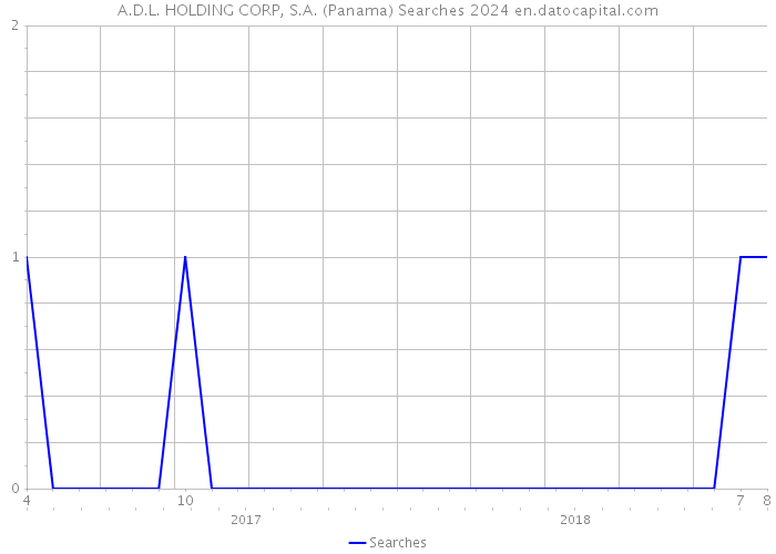 A.D.L. HOLDING CORP, S.A. (Panama) Searches 2024 