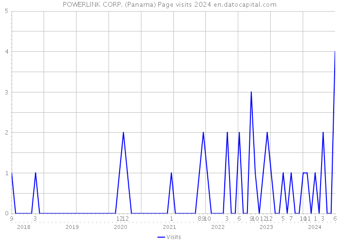 POWERLINK CORP. (Panama) Page visits 2024 