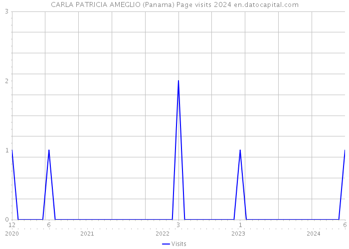 CARLA PATRICIA AMEGLIO (Panama) Page visits 2024 