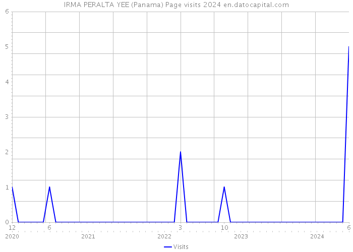 IRMA PERALTA YEE (Panama) Page visits 2024 