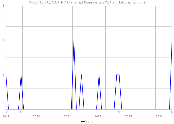 VICENTE PAZ CASTRO (Panama) Page visits 2024 