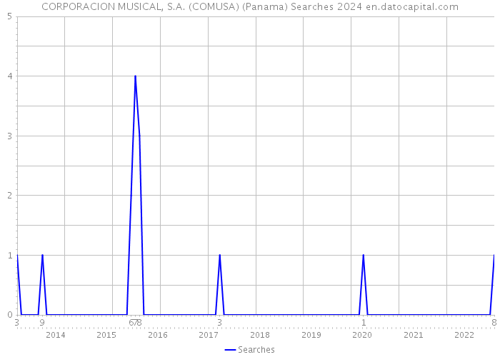 CORPORACION MUSICAL, S.A. (COMUSA) (Panama) Searches 2024 