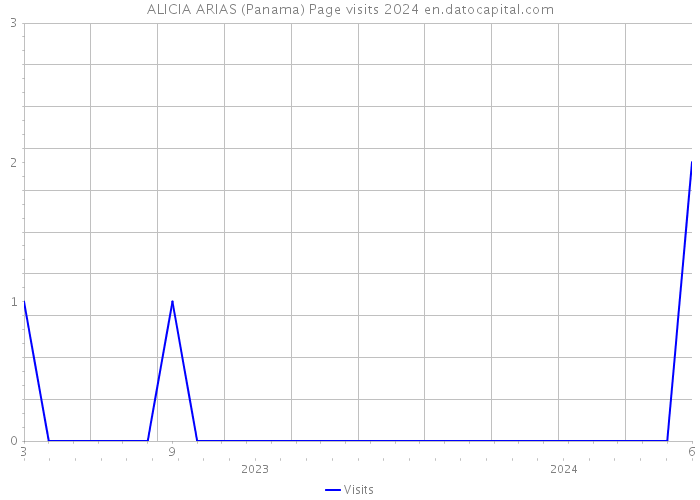 ALICIA ARIAS (Panama) Page visits 2024 