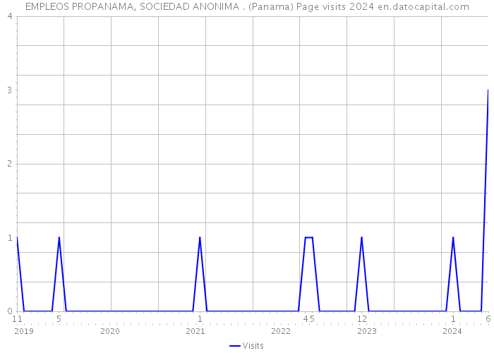 EMPLEOS PROPANAMA, SOCIEDAD ANONIMA . (Panama) Page visits 2024 