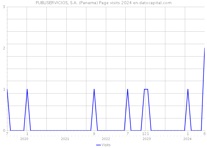 PUBLISERVICIOS, S.A. (Panama) Page visits 2024 