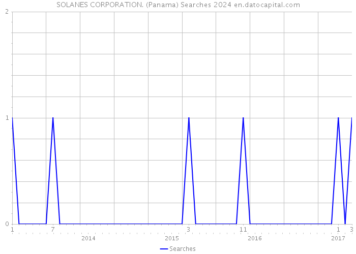 SOLANES CORPORATION. (Panama) Searches 2024 