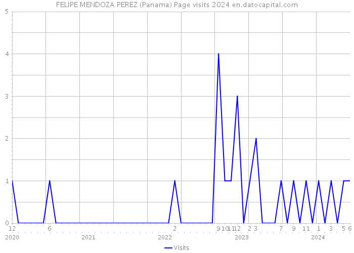 FELIPE MENDOZA PEREZ (Panama) Page visits 2024 