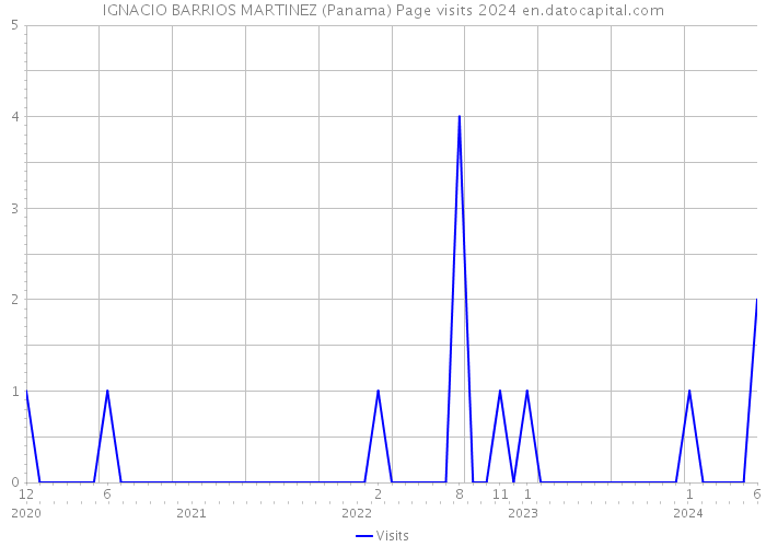 IGNACIO BARRIOS MARTINEZ (Panama) Page visits 2024 