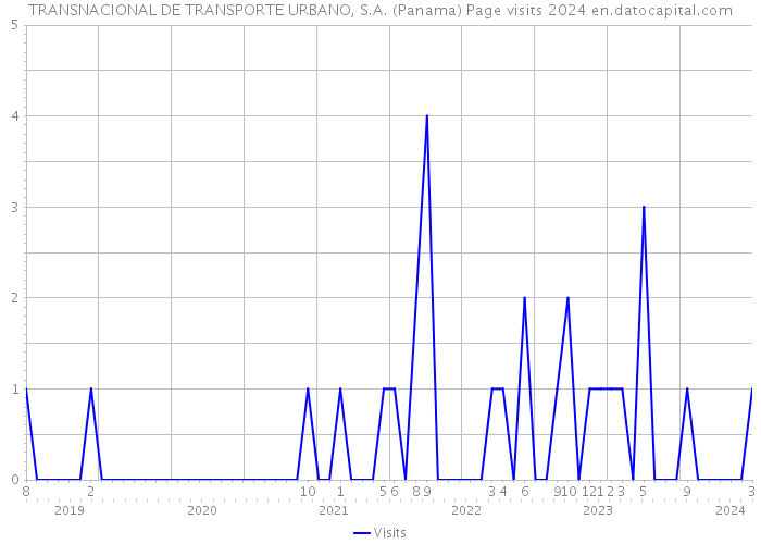TRANSNACIONAL DE TRANSPORTE URBANO, S.A. (Panama) Page visits 2024 