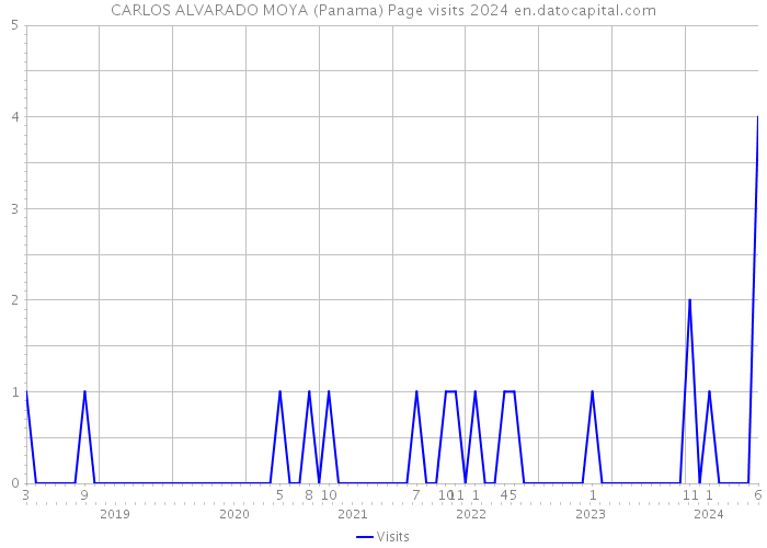 CARLOS ALVARADO MOYA (Panama) Page visits 2024 