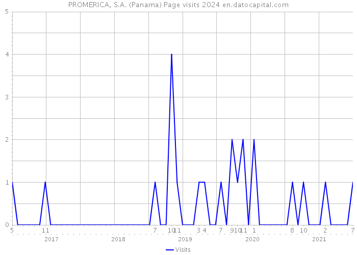 PROMERICA, S.A. (Panama) Page visits 2024 