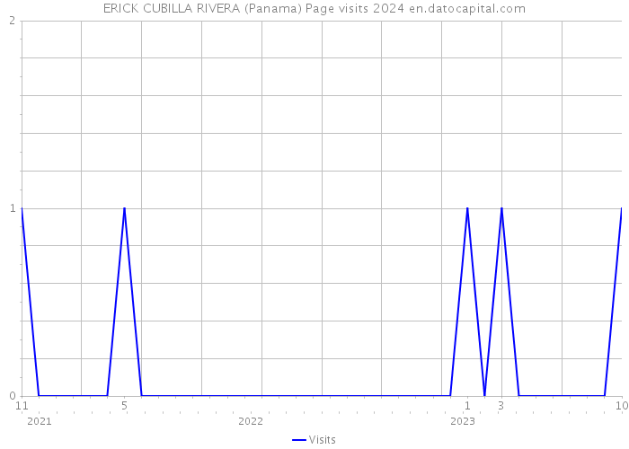 ERICK CUBILLA RIVERA (Panama) Page visits 2024 