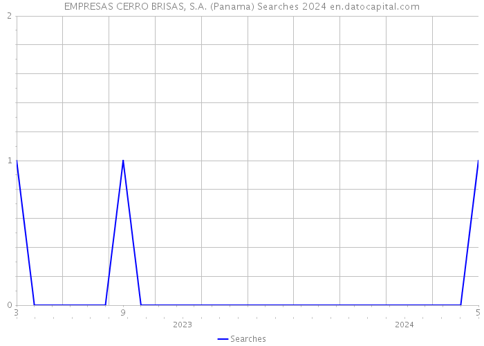 EMPRESAS CERRO BRISAS, S.A. (Panama) Searches 2024 