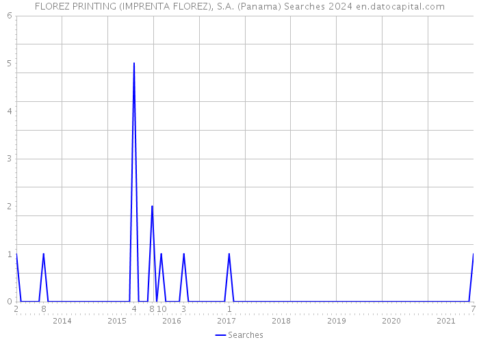 FLOREZ PRINTING (IMPRENTA FLOREZ), S.A. (Panama) Searches 2024 