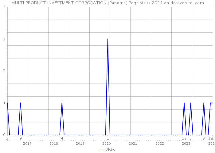 MULTI PRODUCT INVESTMENT CORPORATION (Panama) Page visits 2024 