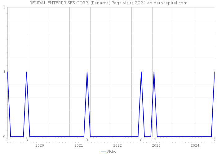 RENDAL ENTERPRISES CORP. (Panama) Page visits 2024 