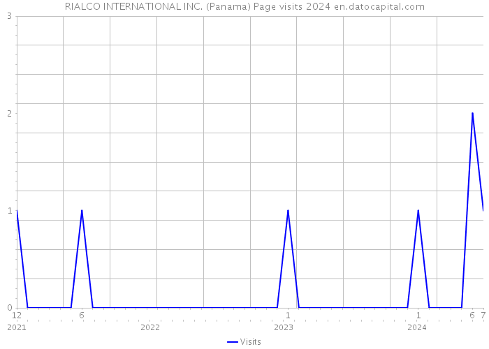 RIALCO INTERNATIONAL INC. (Panama) Page visits 2024 