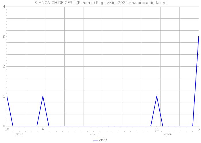 BLANCA CH DE GERLI (Panama) Page visits 2024 