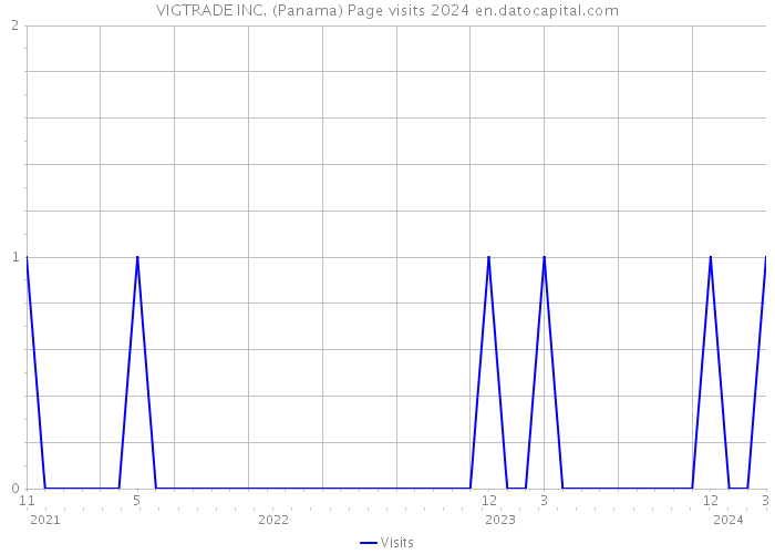 VIGTRADE INC. (Panama) Page visits 2024 
