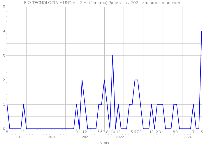 BIO TECNOLOGIA MUNDIAL, S.A. (Panama) Page visits 2024 