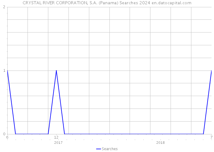 CRYSTAL RIVER CORPORATION, S.A. (Panama) Searches 2024 