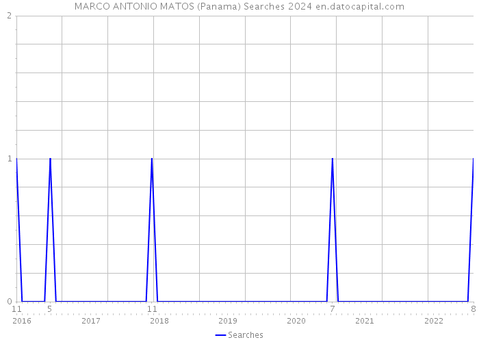 MARCO ANTONIO MATOS (Panama) Searches 2024 