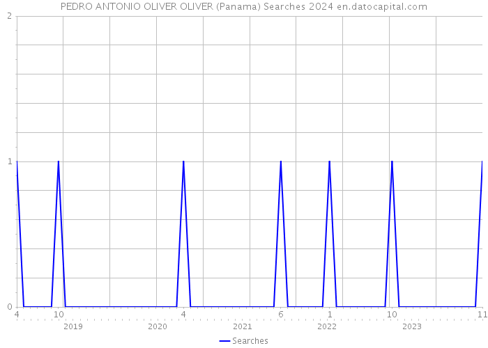 PEDRO ANTONIO OLIVER OLIVER (Panama) Searches 2024 