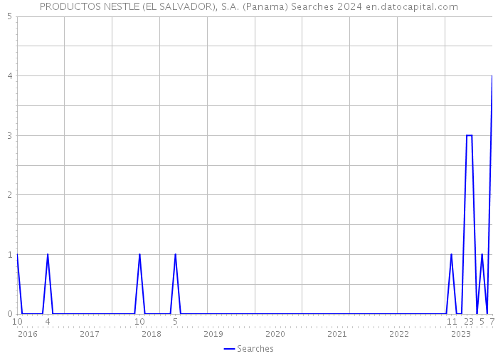 PRODUCTOS NESTLE (EL SALVADOR), S.A. (Panama) Searches 2024 