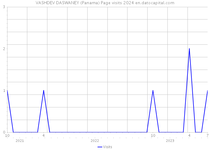 VASHDEV DASWANEY (Panama) Page visits 2024 