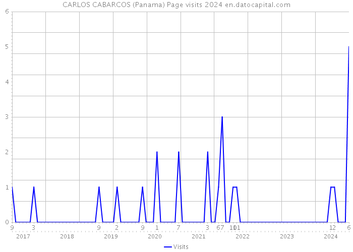 CARLOS CABARCOS (Panama) Page visits 2024 