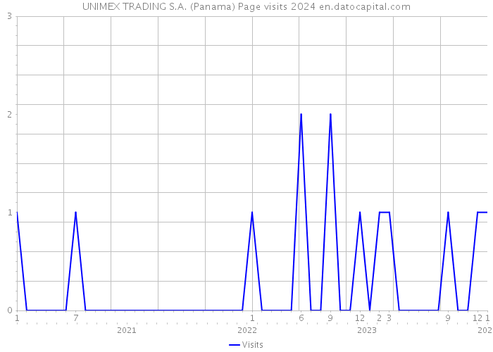 UNIMEX TRADING S.A. (Panama) Page visits 2024 