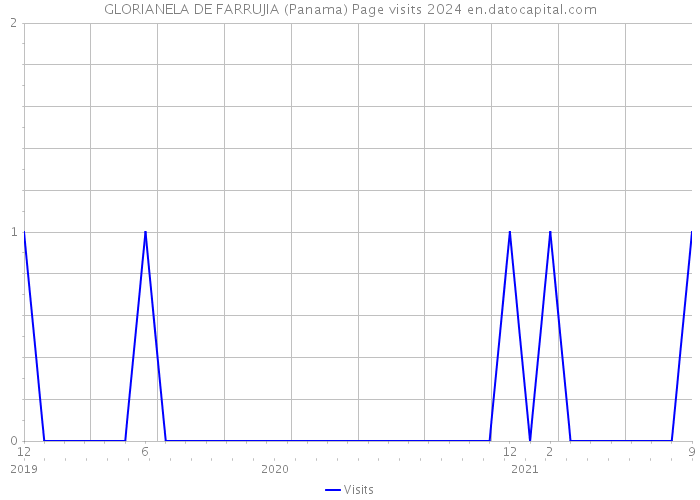 GLORIANELA DE FARRUJIA (Panama) Page visits 2024 